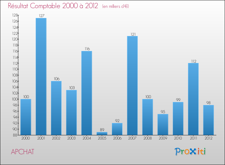 Evolution du résultat comptable pour la commune de APCHAT de 2000 à 2012 Evolution du résultat comptable pour APCHAT de 2000 à 2012