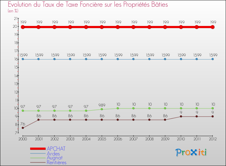 Evolution du taux de la taxe foncière sur le bati pour APCHAT et les communes proches de 2000 à 2012 Comparaison des taux de taxe foncière sur le bati pour APCHAT et les communes voisines de 2000 à 2012