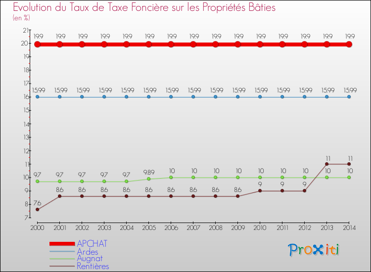 Evolution du taux de la taxe foncière sur le bati pour APCHAT et les communes proches de 2000 à 2014 Comparaison des taux de taxe foncière sur le bati pour APCHAT et les communes voisines de 2000 à 2014