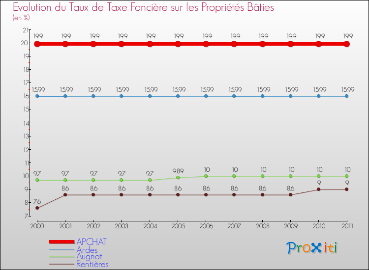 Evolution du taux de la taxe foncière sur le bati pour APCHAT et les communes proches Comparaison des taux de taxe foncière sur le bati pour APCHAT et les communes voisines