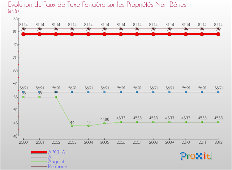 Evolution du taux de la taxe foncière sur les immeubles et terrains non batis pour APCHAT et les communes proches de 2000 à 2012 Comparaison des taux de la taxe foncière sur les immeubles et terrains non batis pour APCHAT et les communes voisines de 2000 à 2012