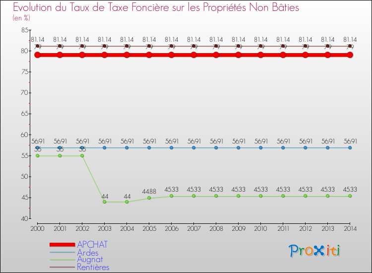 Evolution du taux de la taxe foncière sur les immeubles et terrains non batis pour APCHAT et les communes proches de 2000 à 2014 Comparaison des taux de la taxe foncière sur les immeubles et terrains non batis pour APCHAT et les communes voisines de 2000 à 2014
