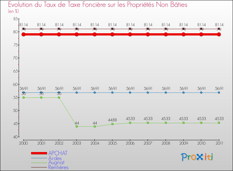 Evolution du taux de la taxe foncière sur les immeubles et terrains non batis pour APCHAT et les communes proches Comparaison des taux de la taxe foncière sur les immeubles et terrains non batis pour APCHAT et les communes voisines