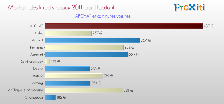 Montant des impôts locaux par Habitant pour APCHAT et les communes proches Comparaison des impôts locaux par habitant pour APCHAT et les communes voisines