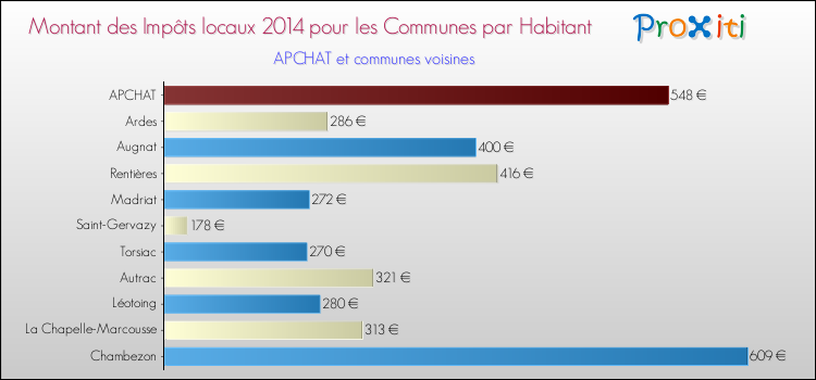 Montant des impôts locaux par Habitant pour APCHAT et les communes proches en 2014 Comparaison des impôts locaux par habitant pour APCHAT et les communes voisines en 2014