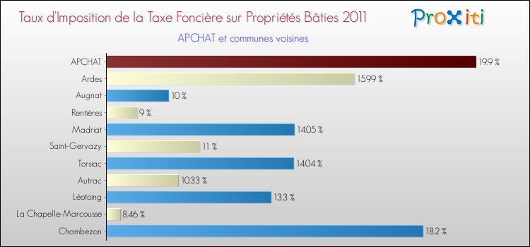 Taux d'imposition de la taxe foncière sur le bati 2011 pour APCHAT et les communes proches Comparaison des taux d'imposition de la taxe foncière sur le bati 2011 pour APCHAT et les communes voisines