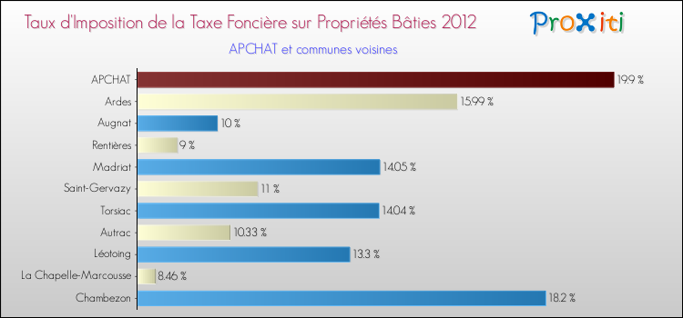 Taux d'imposition de la taxe foncière sur le bati 2012 pour APCHAT et les communes proches Comparaison des taux d'imposition de la taxe foncière sur le bati 2012 pour APCHAT et les communes voisines