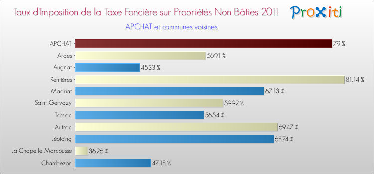 Taux d'imposition de la taxe foncière sur les immeubles et terrains non batis 2011 pour APCHAT et les communes proches Comparaison des taux d'imposition de la taxe foncière sur les immeubles et terrains non batis 2011 pour APCHAT et les communes voisines