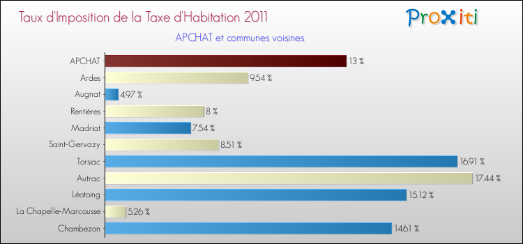 Taux d'imposition de la taxe d'habitation 2011 pour APCHAT et les communes proches Comparaison des taux d'imposition de la taxe d'habitation 2011 pour APCHAT et les communes voisines