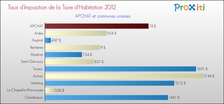 Taux d'imposition de la taxe d'habitation 2012 pour APCHAT et les communes proches Comparaison des taux d'imposition de la taxe d'habitation 2012 pour APCHAT et les communes voisines