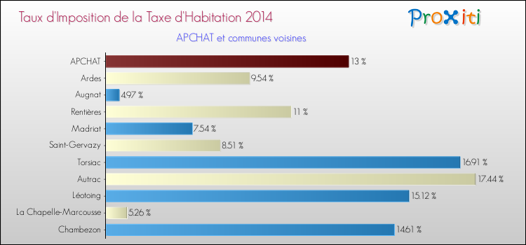 Taux d'imposition de la taxe d'habitation 2014 pour APCHAT et les communes proches Comparaison des taux d'imposition de la taxe d'habitation 2014 pour APCHAT et les communes voisines