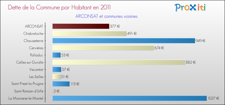 Dette par habitant de la commune en 2011 pour ARCONSAT et les communes proches Comparaison de la dette par habitant de la commune en 2011 pour ARCONSAT et les communes voisines