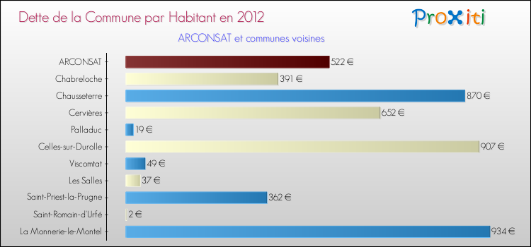 Dette par habitant de la commune en 2012 pour ARCONSAT et les communes proches Comparaison de la dette par habitant de la commune en 2012 pour ARCONSAT et les communes voisines