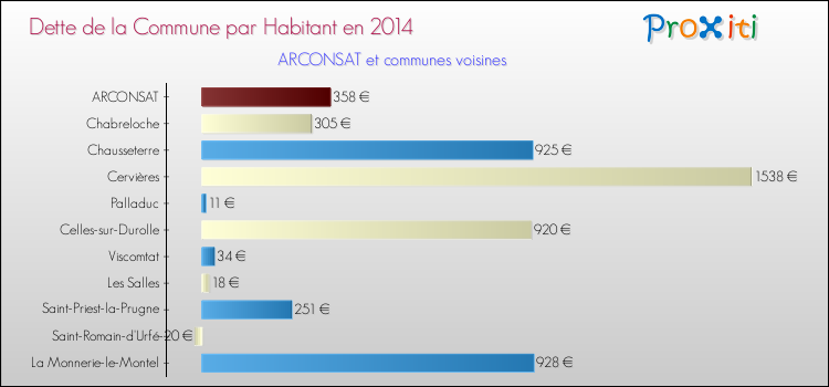 Dette par habitant de la commune en 2014 pour ARCONSAT et les communes proches Comparaison de la dette par habitant de la commune en 2014 pour ARCONSAT et les communes voisines