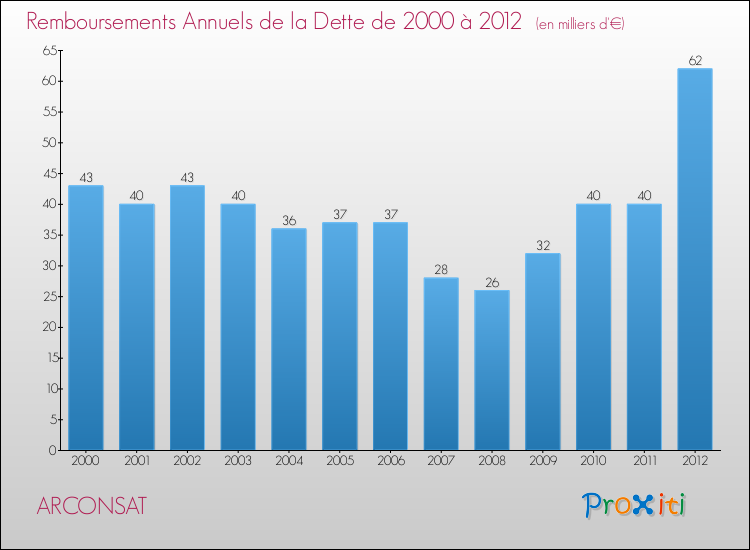 Evolution de l'annuité de la dette pour la commune de ARCONSAT de 2000 à 2012 Annuités de la dette pour ARCONSAT de 2000 à 2012
