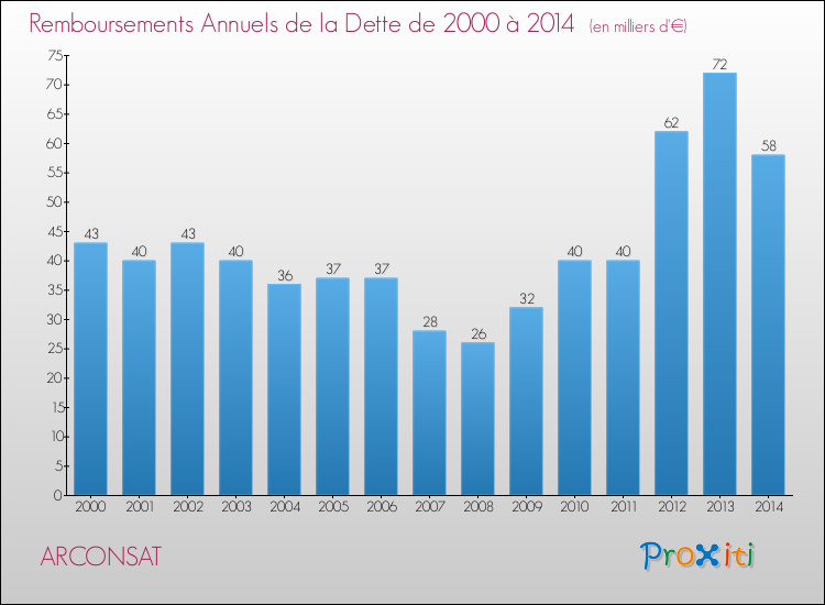 Evolution de l'annuité de la dette pour la commune de ARCONSAT de 2000 à 2014 Annuités de la dette pour ARCONSAT de 2000 à 2014
