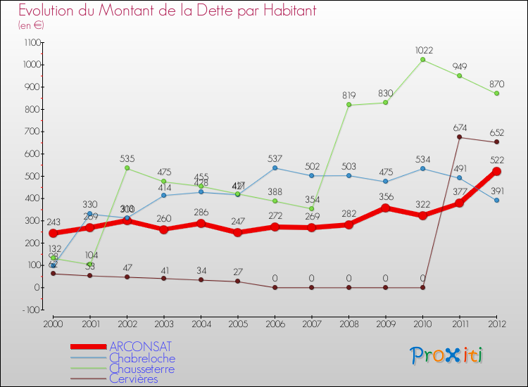 Evolution de la dette par habitant pour la commune de ARCONSAT et les communes proches de 2000 à 2012 Comparaison de la dette par habitant pour ARCONSAT et les communes voisines de 2000 à 2012