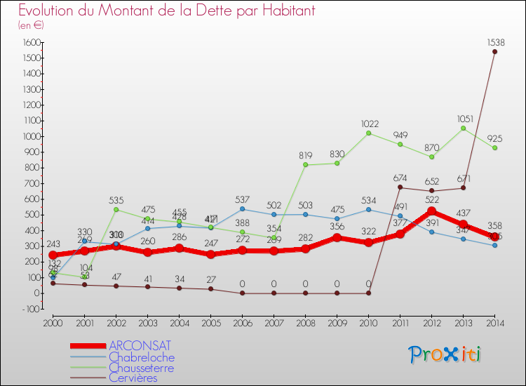 Evolution de la dette par habitant pour la commune de ARCONSAT et les communes proches de 2000 à 2014 Comparaison de la dette par habitant pour ARCONSAT et les communes voisines de 2000 à 2014