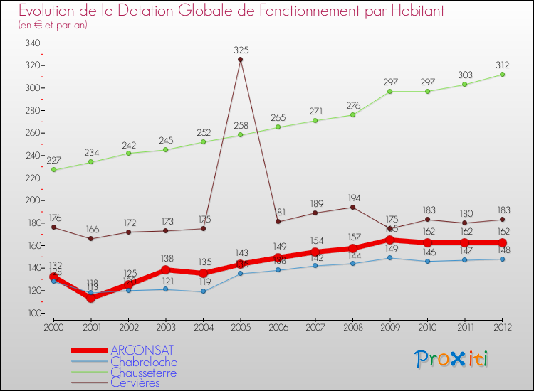 Evolution et montant de la dotation globale de fonctionnement par Habitant pour ARCONSAT et les communes proches Comparaison des dotations globales de fonctionnement par habitant pour ARCONSAT et les communes voisines