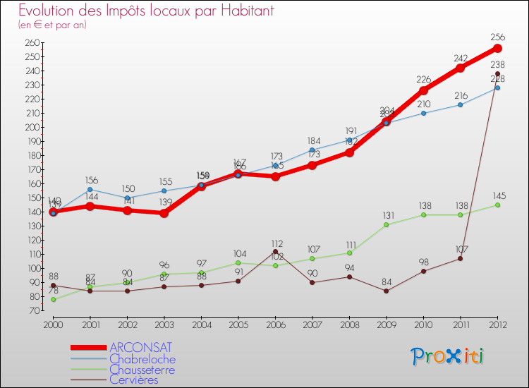 Evolution et montant des impôts locaux par Habitant pour ARCONSAT et les communes proches Comparaison des impôts locaux par habitant pour ARCONSAT et les communes voisines