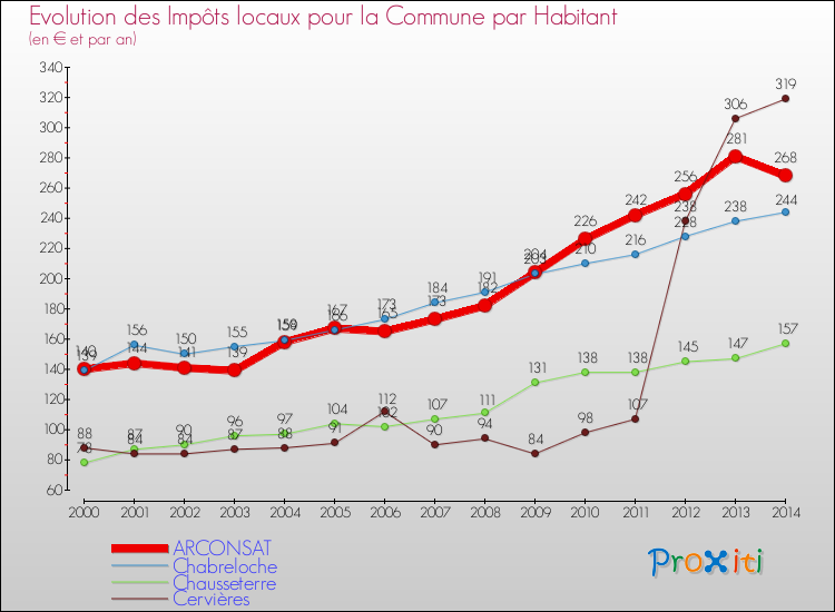 Evolution et montant des impôts locaux par Habitant pour ARCONSAT et les communes proches de 2000 à 2014 Comparaison des impôts locaux par habitant pour ARCONSAT et les communes voisines de 2000 à 2014