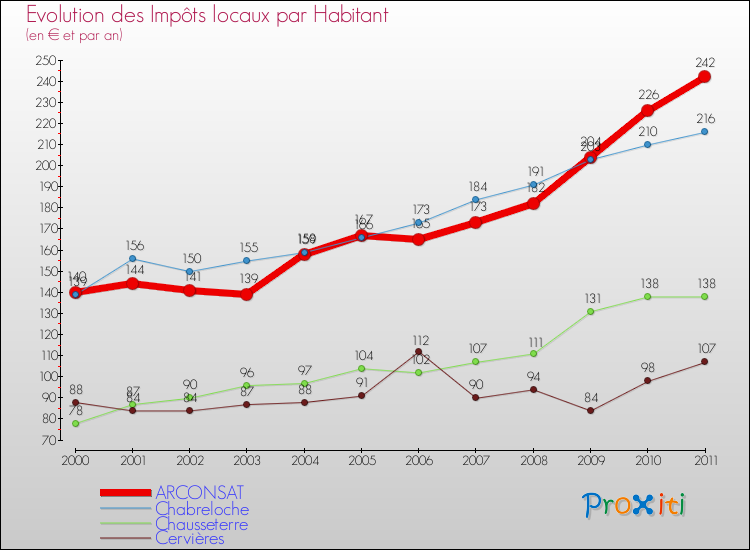 Evolution et montant des impôts locaux par Habitant pour ARCONSAT et les communes proches Comparaison des impôts locaux par habitant pour ARCONSAT et les communes voisines