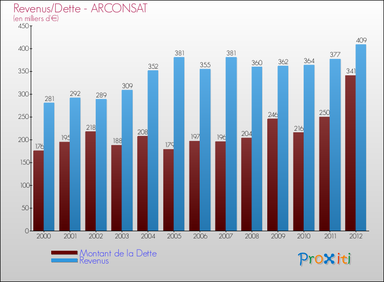 Evolution comparée de la dette et des revenus pour la commune de ARCONSAT de 2000 à 2012 Comparaison de la dette et des revenus pour ARCONSAT de 2000 à 2012