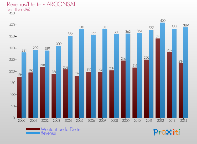 Evolution comparée de la dette et des revenus pour la commune de ARCONSAT de 2000 à 2014 Comparaison de la dette et des revenus pour ARCONSAT de 2000 à 2014