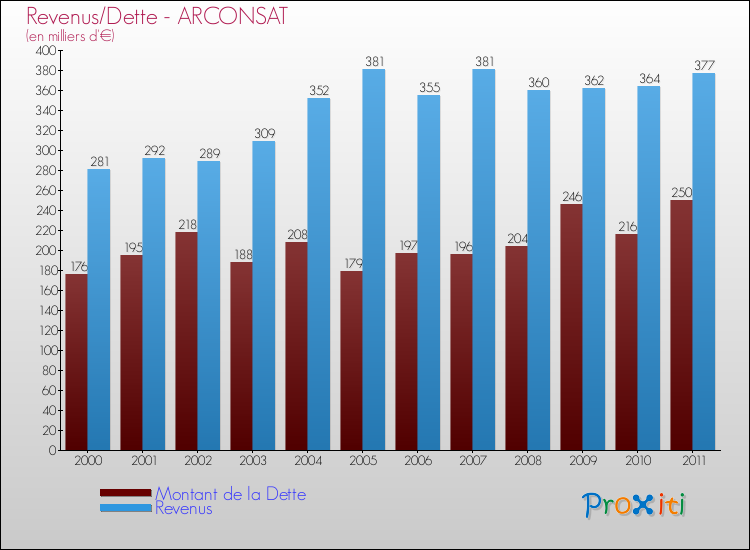 Evolution comparée de la dette et des revenus pour la commune de ARCONSAT de 2000 à 2011 Comparaison de la dette et des revenus pour ARCONSAT de 2000 à 2011