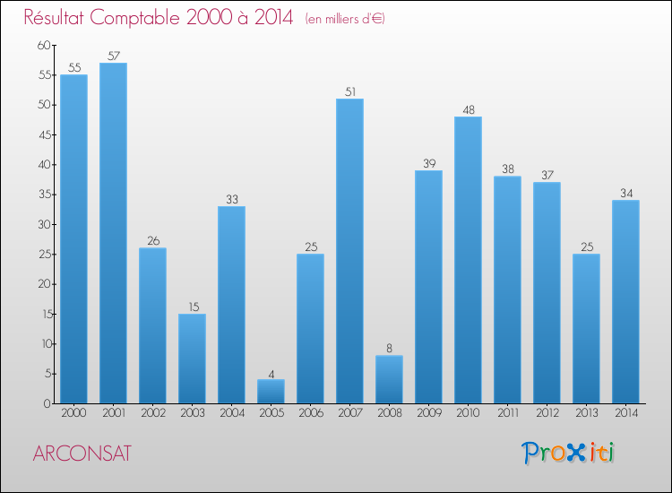 Evolution du résultat comptable pour la commune de ARCONSAT de 2000 à 2014 Evolution du résultat comptable pour ARCONSAT de 2000 à 2014