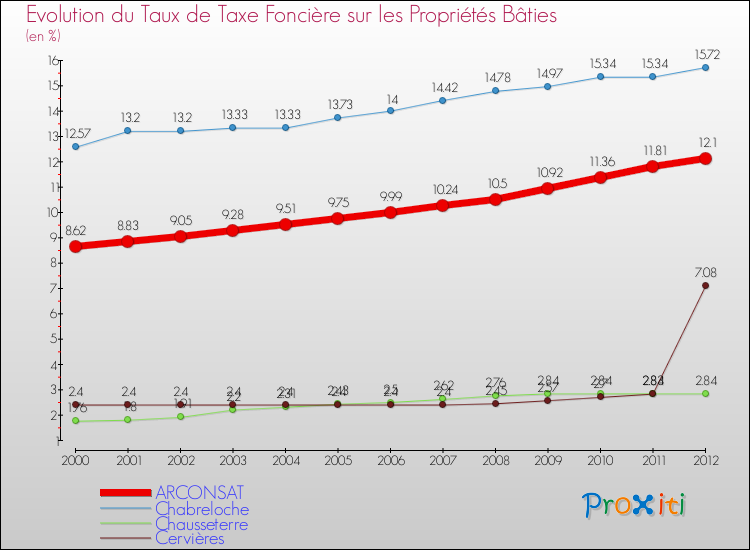 Evolution du taux de la taxe foncière sur le bati pour ARCONSAT et les communes proches de 2000 à 2012 Comparaison des taux de taxe foncière sur le bati pour ARCONSAT et les communes voisines de 2000 à 2012