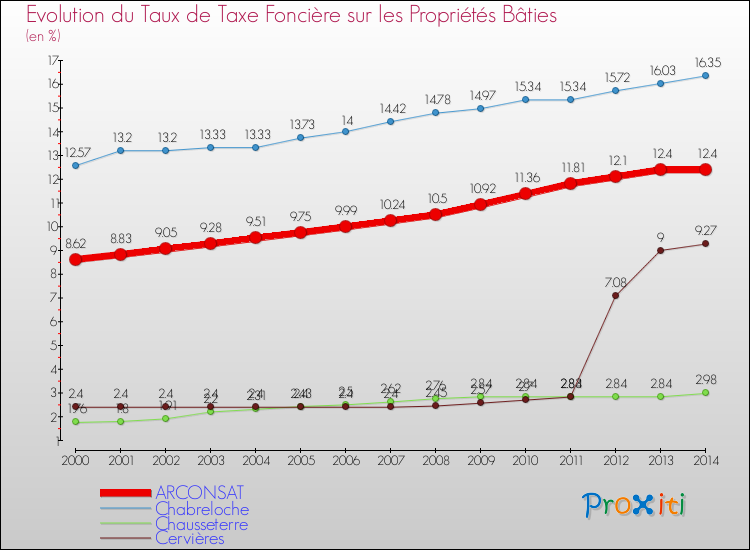 Evolution du taux de la taxe foncière sur le bati pour ARCONSAT et les communes proches de 2000 à 2014 Comparaison des taux de taxe foncière sur le bati pour ARCONSAT et les communes voisines de 2000 à 2014