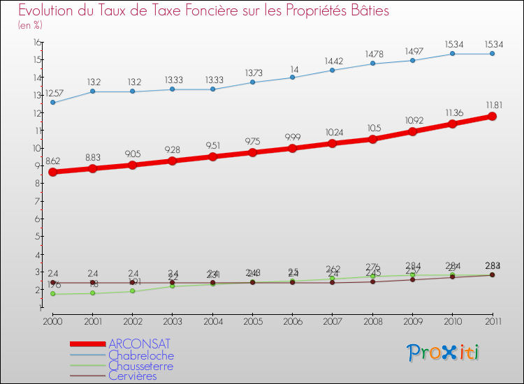 Evolution du taux de la taxe foncière sur le bati pour ARCONSAT et les communes proches Comparaison des taux de taxe foncière sur le bati pour ARCONSAT et les communes voisines