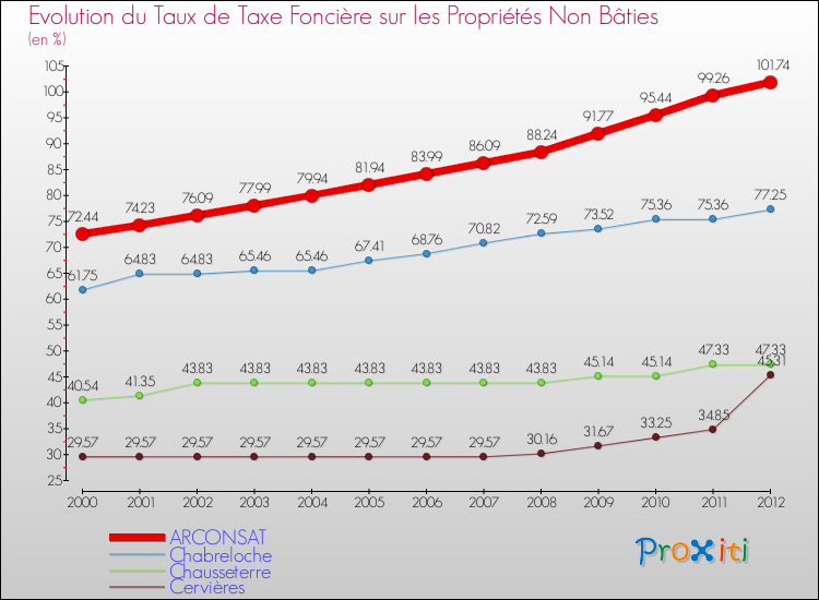 Evolution du taux de la taxe foncière sur les immeubles et terrains non batis pour ARCONSAT et les communes proches de 2000 à 2012 Comparaison des taux de la taxe foncière sur les immeubles et terrains non batis pour ARCONSAT et les communes voisines de 2000 à 2012