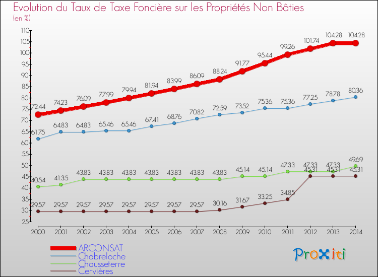 Evolution du taux de la taxe foncière sur les immeubles et terrains non batis pour ARCONSAT et les communes proches de 2000 à 2014 Comparaison des taux de la taxe foncière sur les immeubles et terrains non batis pour ARCONSAT et les communes voisines de 2000 à 2014