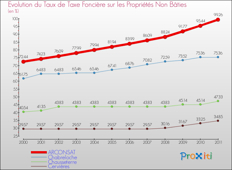 Evolution du taux de la taxe foncière sur les immeubles et terrains non batis pour ARCONSAT et les communes proches Comparaison des taux de la taxe foncière sur les immeubles et terrains non batis pour ARCONSAT et les communes voisines