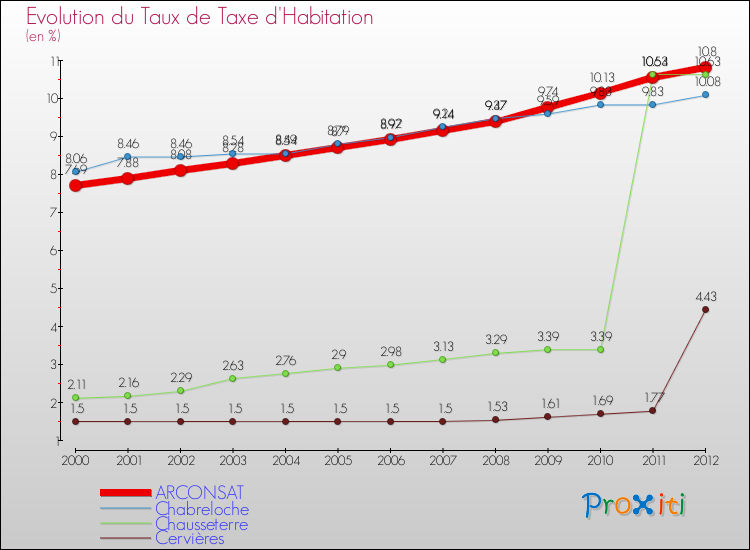 Evolution du taux de la taxe d'habitation pour ARCONSAT et les communes proches Comparaison des taux de la taxe d'habitation pour ARCONSAT et les communes voisines