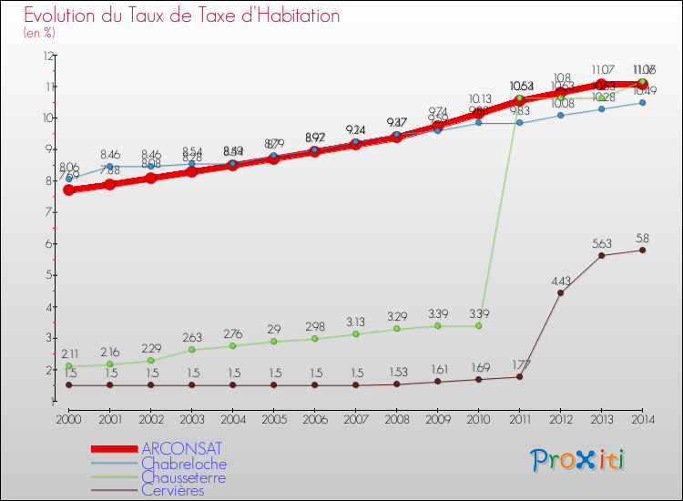 Evolution du taux de la taxe d'habitation pour ARCONSAT et les communes proches de 2000 à 2014 Comparaison des taux de la taxe d'habitation pour ARCONSAT et les communes voisines de 2000 à 2014