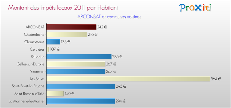 Montant des impôts locaux par Habitant pour ARCONSAT et les communes proches Comparaison des impôts locaux par habitant pour ARCONSAT et les communes voisines