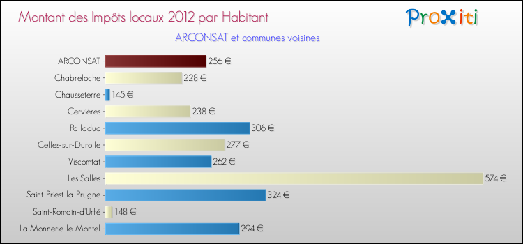 Montant des impôts locaux par Habitant pour ARCONSAT et les communes proches Comparaison des impôts locaux par habitant pour ARCONSAT et les communes voisines