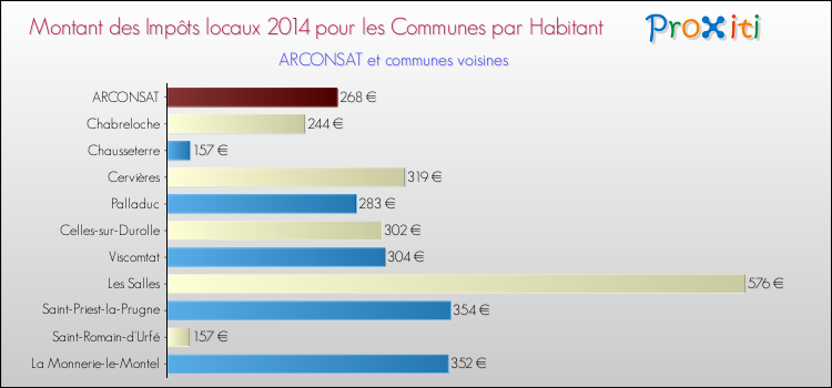 Montant des impôts locaux par Habitant pour ARCONSAT et les communes proches en 2014 Comparaison des impôts locaux par habitant pour ARCONSAT et les communes voisines en 2014