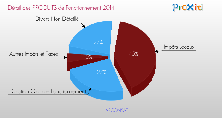 Décomposition du Budget de Fonctionnement 2014 de la commune de ARCONSAT Budget de Fonctionnement 2014 pour la commune de ARCONSAT