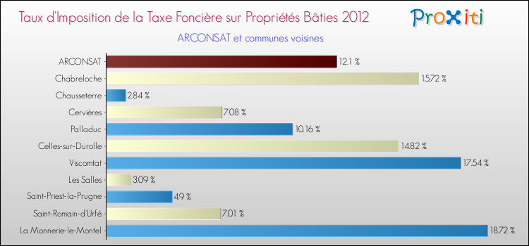 Taux d'imposition de la taxe foncière sur le bati 2012 pour ARCONSAT et les communes proches Comparaison des taux d'imposition de la taxe foncière sur le bati 2012 pour ARCONSAT et les communes voisines