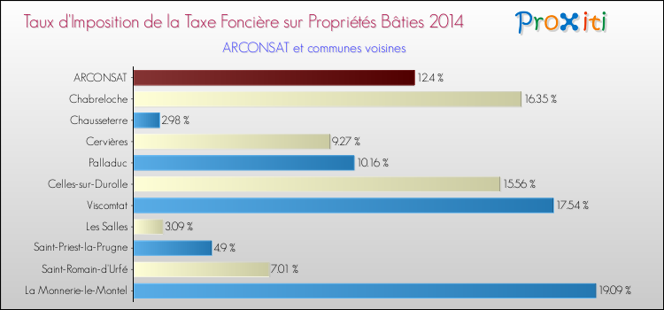 Taux d'imposition de la taxe foncière sur le bati 2014 pour ARCONSAT et les communes proches Comparaison des taux d'imposition de la taxe foncière sur le bati 2014 pour ARCONSAT et les communes voisines