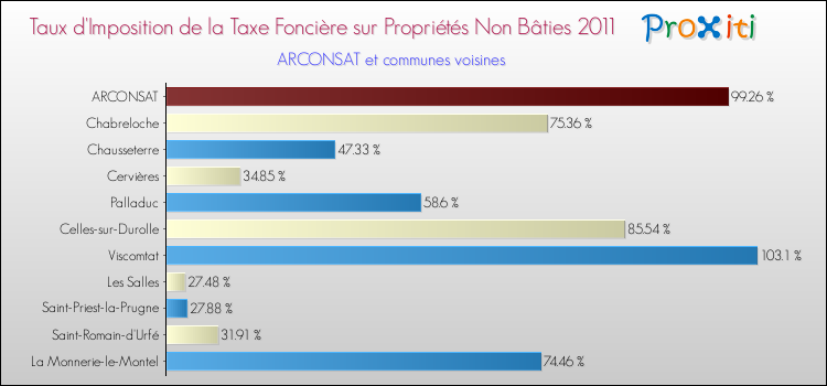 Taux d'imposition de la taxe foncière sur les immeubles et terrains non batis 2011 pour ARCONSAT et les communes proches Comparaison des taux d'imposition de la taxe foncière sur les immeubles et terrains non batis 2011 pour ARCONSAT et les communes voisines