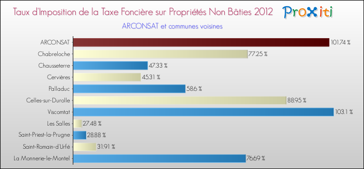 Taux d'imposition de la taxe foncière sur les immeubles et terrains non batis 2012 pour ARCONSAT et les communes proches Comparaison des taux d'imposition de la taxe foncière sur les immeubles et terrains non batis 2012 pour ARCONSAT et les communes voisines