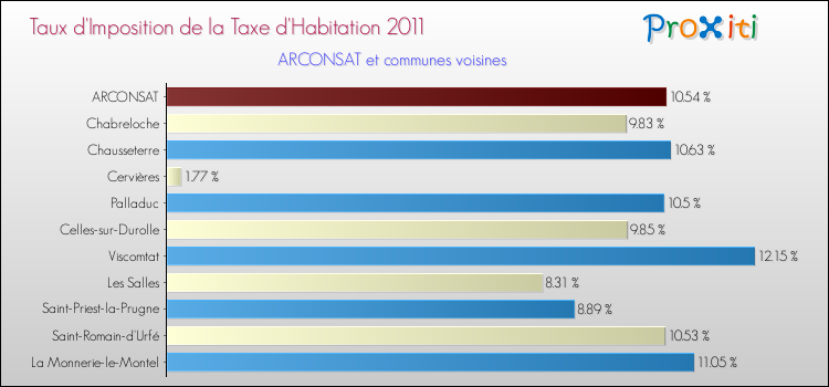 Taux d'imposition de la taxe d'habitation 2011 pour ARCONSAT et les communes proches Comparaison des taux d'imposition de la taxe d'habitation 2011 pour ARCONSAT et les communes voisines