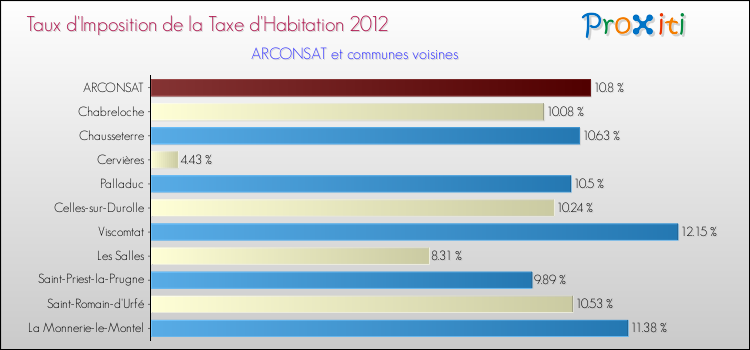 Taux d'imposition de la taxe d'habitation 2012 pour ARCONSAT et les communes proches Comparaison des taux d'imposition de la taxe d'habitation 2012 pour ARCONSAT et les communes voisines