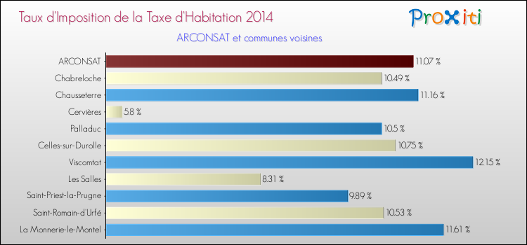 Taux d'imposition de la taxe d'habitation 2014 pour ARCONSAT et les communes proches Comparaison des taux d'imposition de la taxe d'habitation 2014 pour ARCONSAT et les communes voisines