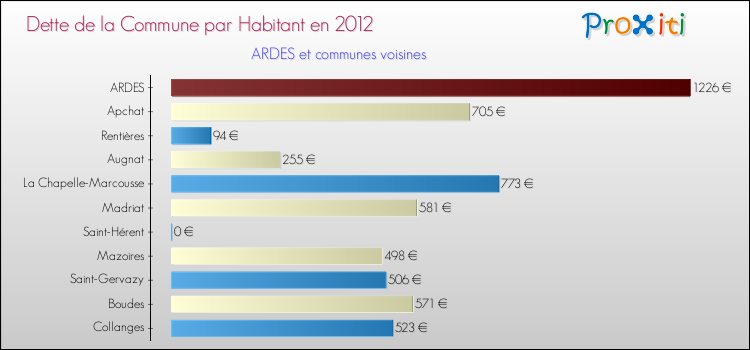 Dette par habitant de la commune en 2012 pour ARDES et les communes proches Comparaison de la dette par habitant de la commune en 2012 pour ARDES et les communes voisines
